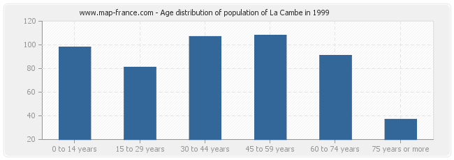 Age distribution of population of La Cambe in 1999